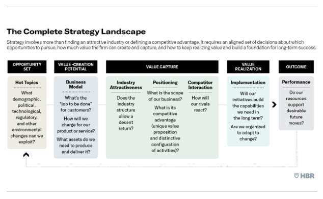 The complete strategy landscape