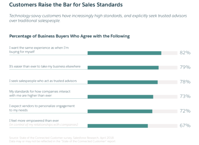 Percentage of business buyers who agree with the following: