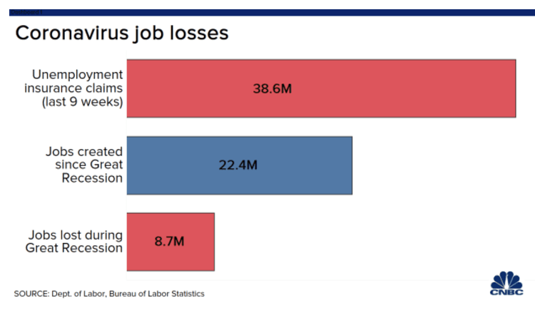 A Department of Labor chart depicting job losses during the pandemic