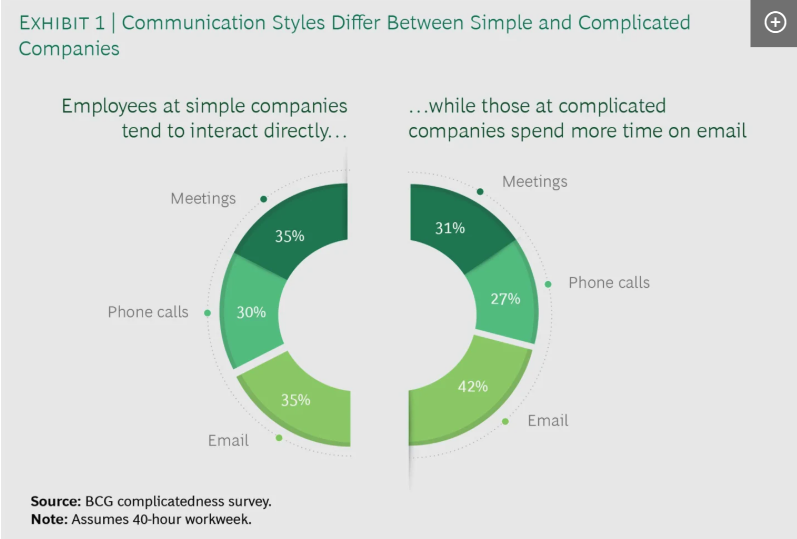 Chart depicting communication style differences between simple and complicated companies