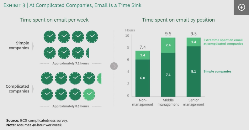 Chart depicting time spent on email at simple vs. complicated companies
