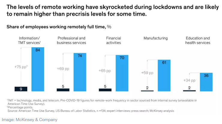 The levels of remote working have skyrocketed during lockdowns and are likely to remain higher than precrisis levels for some time