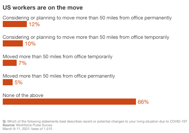 US workers on the move bar graph