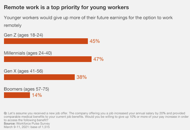 Remote work is a top priority for young workers
