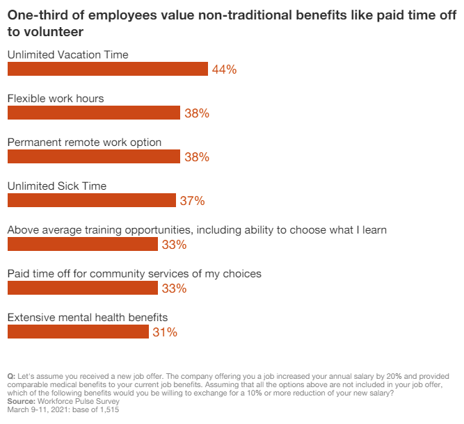 One-third of employees value non-traditional benefits like paid time to volunteer