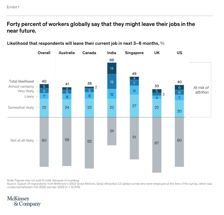 Forty percent of workers globally say they might leave their jobs in the near future.