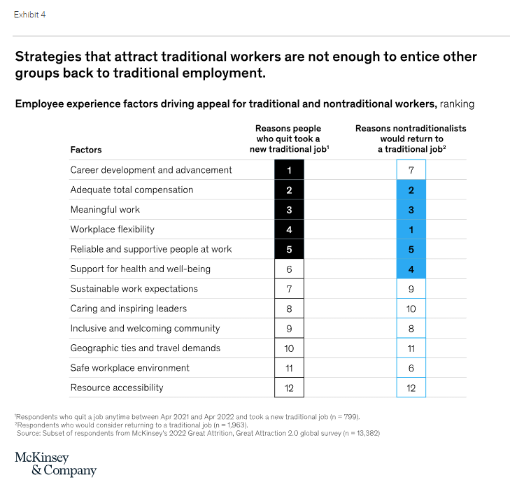Strategies that attract traditional workers are not enough to entice other groups back to traditional employment.