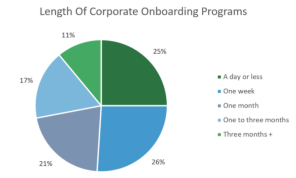 A pie chart depicts the lengths of corporate onboarding programs