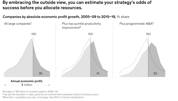 Graphs depicting economic profit growth when combined with different strategies