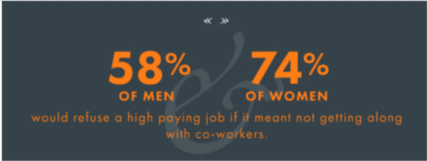 58% of men and 74% of women prioritize getting along with co-workers
