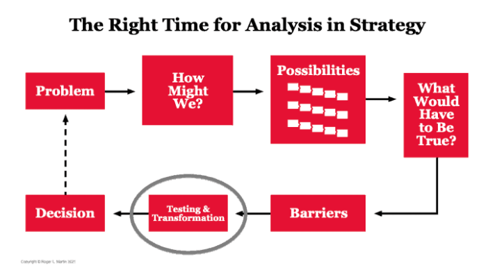 The right time for analysis in strategy flowchart