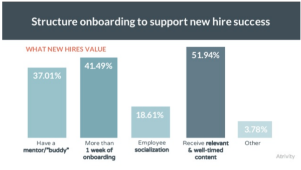 A bar graph shows which elements of onboarding new hires consider most valuable
