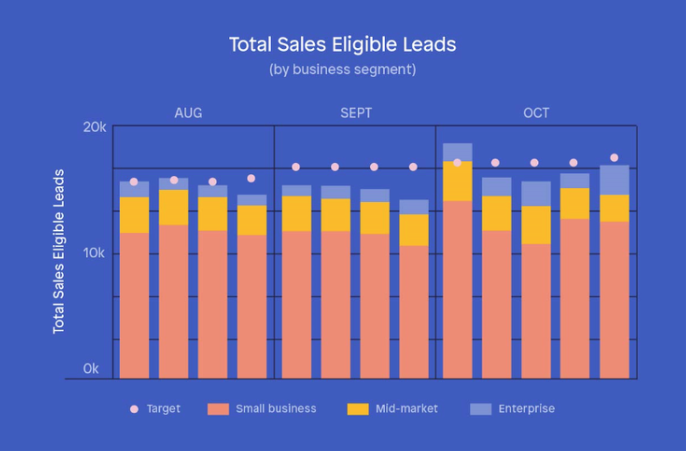 Total Sales Eligible Leads by Business Segment