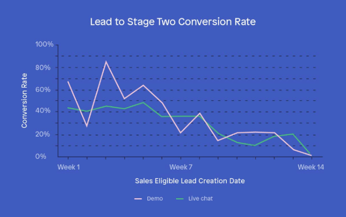 Lead to Stage Two Conversion Rate