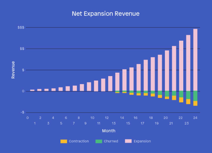 Net Expansion Revenue