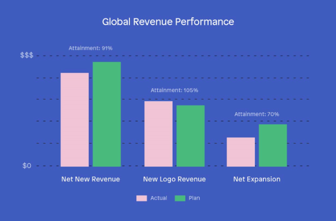 Global Revenue Performance