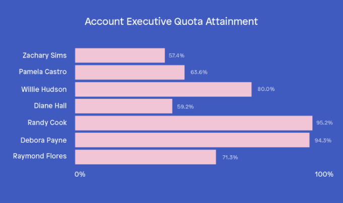 Account Executive Quota Attainment