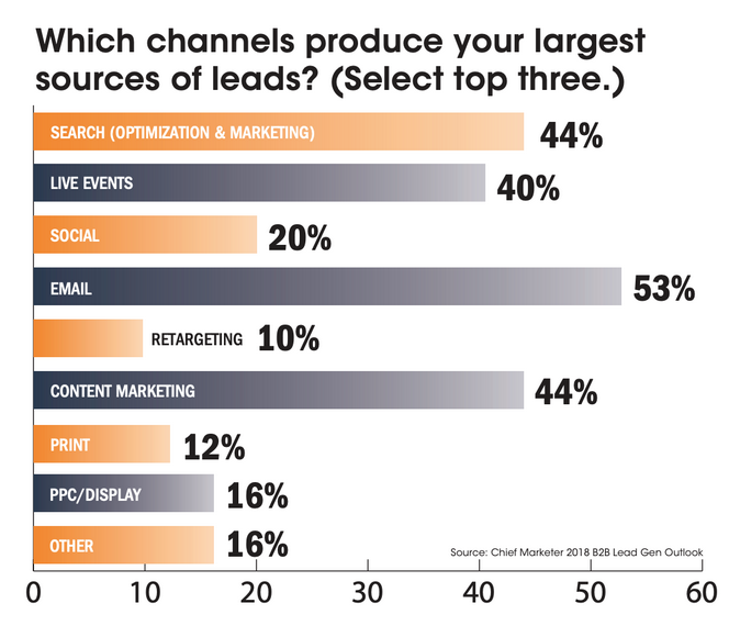Which channels produce your largest source of leads?