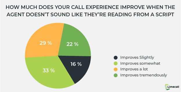 How much does your call experience improve when the agent doesn't sound like they're reading from a script?