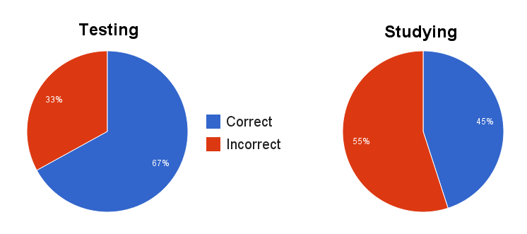 Testing vs Studying Chart