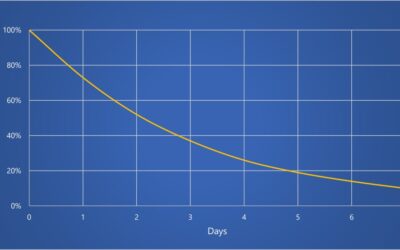 The Forgetting Curve