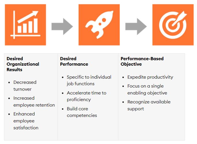 Aligning Objectives to Goals