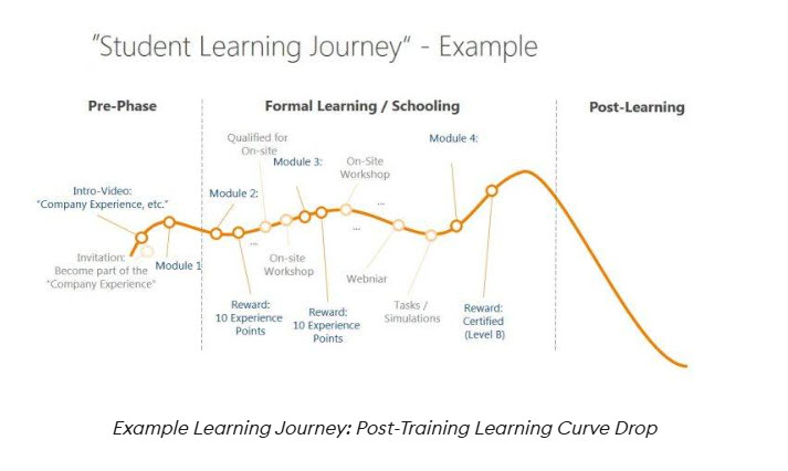 Post-training learning curve drop