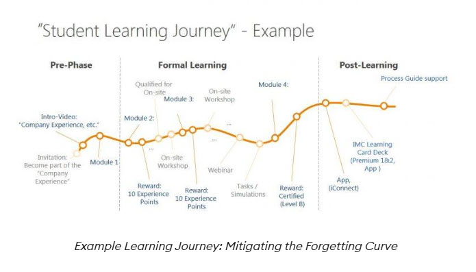 Mitigating the forgetting curve