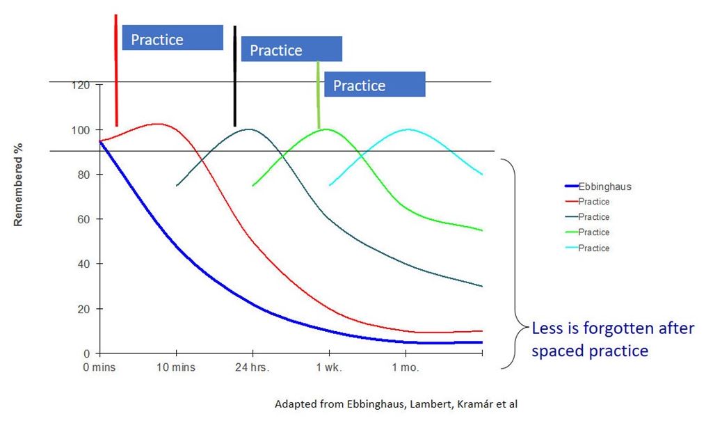 Less is Forgotten Chart