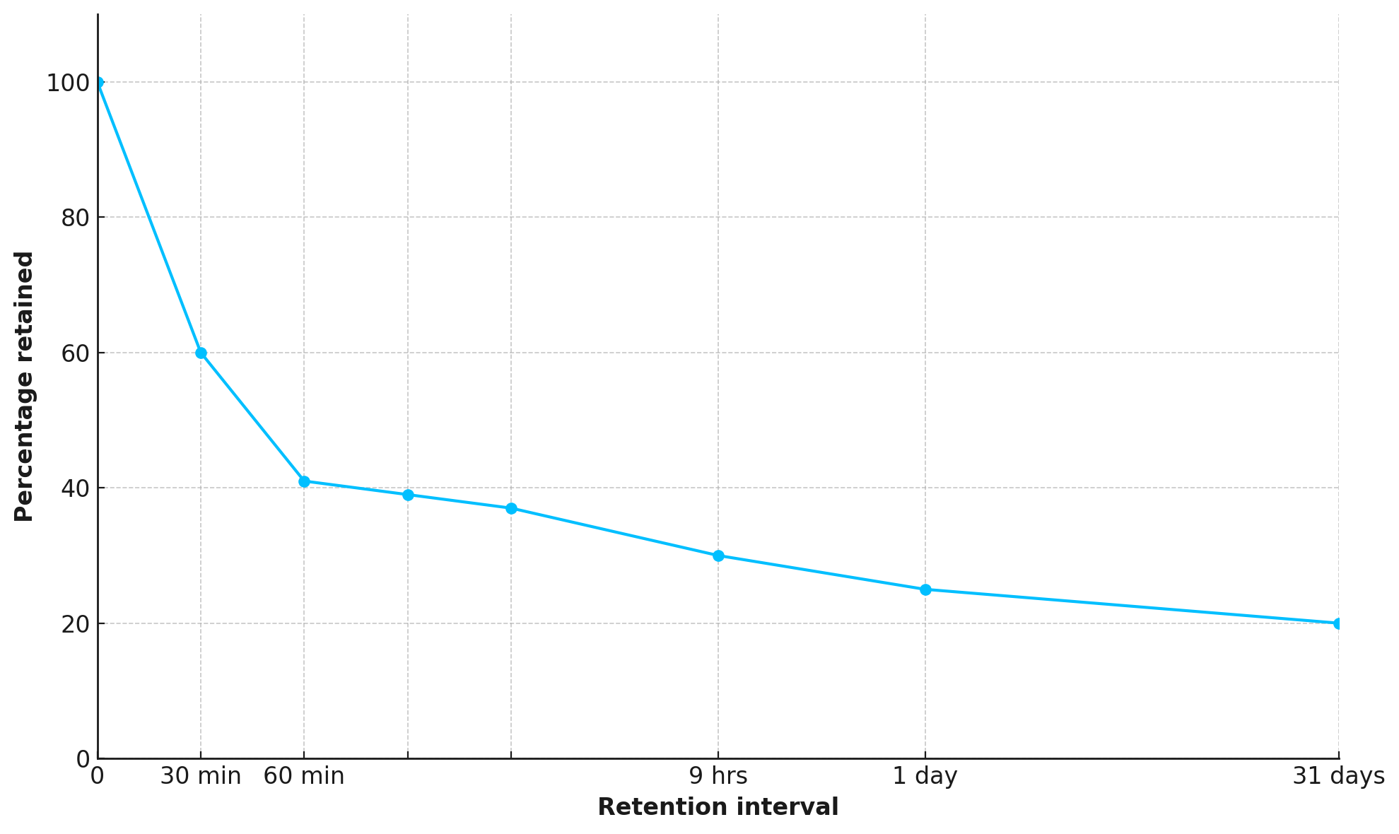 Retention graph