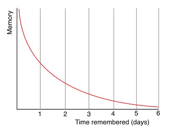 Ebbinghaus Forgetting Curve