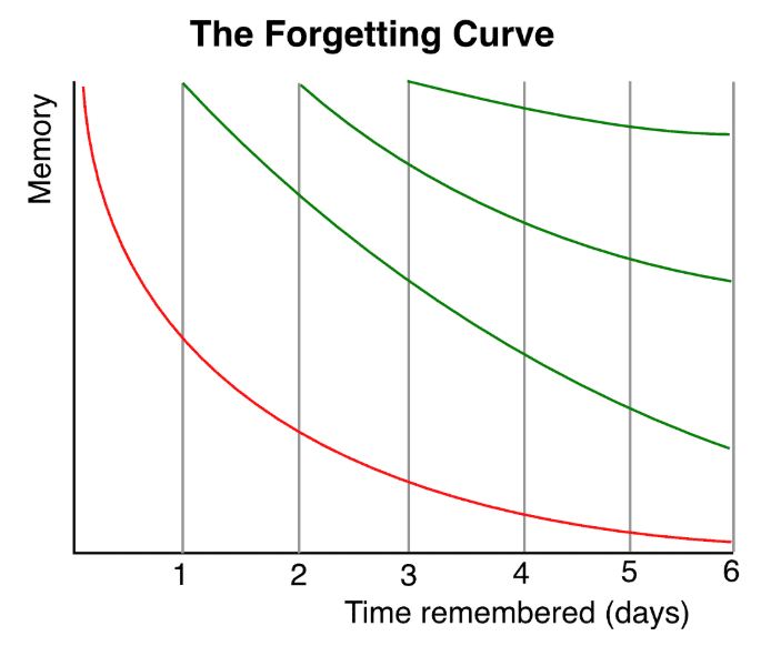 The Forgetting Curve
